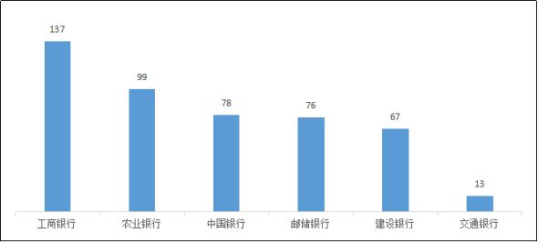 河北银保监局办公室关于2022年上半年全省银行业消费投诉情况的通报