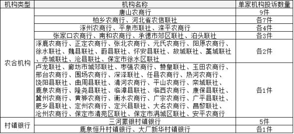 河北银保监局办公室关于2022年上半年全省银行业消费投诉情况的通报