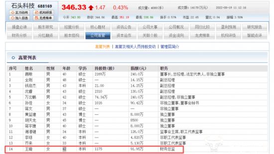 石头科技财务总监王璇年薪91.95万比副总沈睿少多了 还计划减持股票