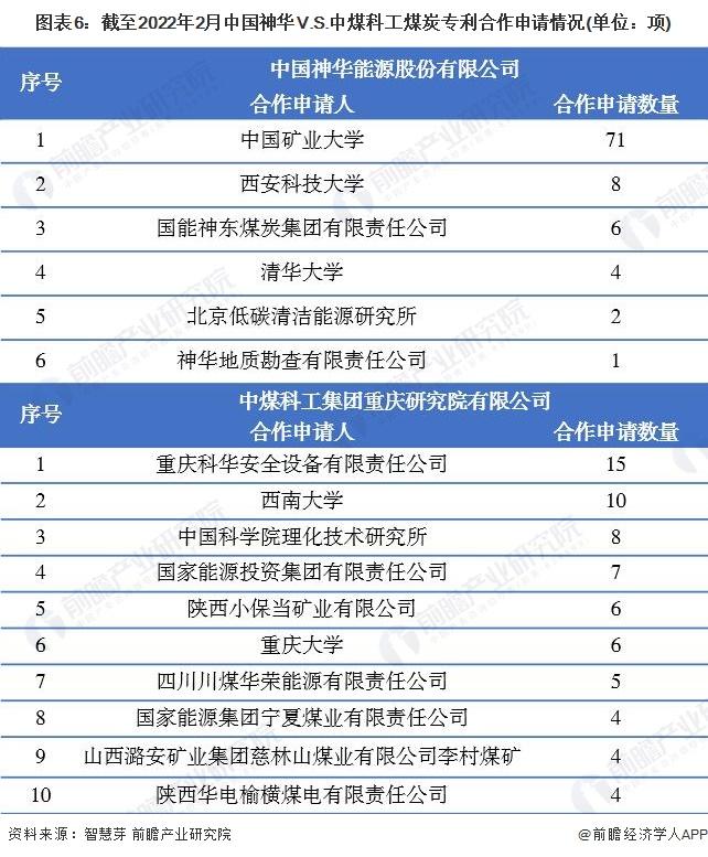 独家！2022年中国煤炭技术龙头企业市场竞争格局分析 中国神华VS中煤科工