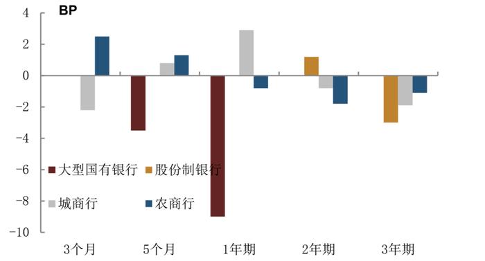 【中金固收·综合】银行间流动性淤积的成因及对策 —— 机构负债端跟踪2022年8月月报