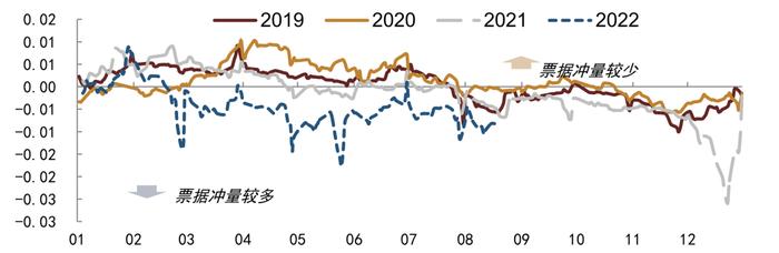 【中金固收·综合】银行间流动性淤积的成因及对策 —— 机构负债端跟踪2022年8月月报