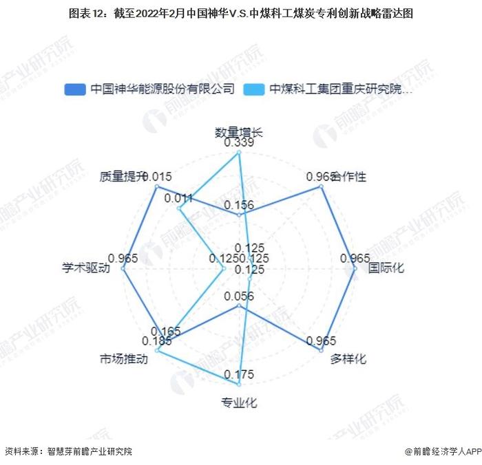 独家！2022年中国煤炭技术龙头企业市场竞争格局分析 中国神华VS中煤科工