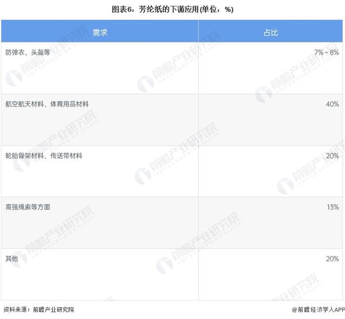 2022年中国芳纶纸行业市场现状及竞争格局分析 生产企业集中在山东、河北【组图】