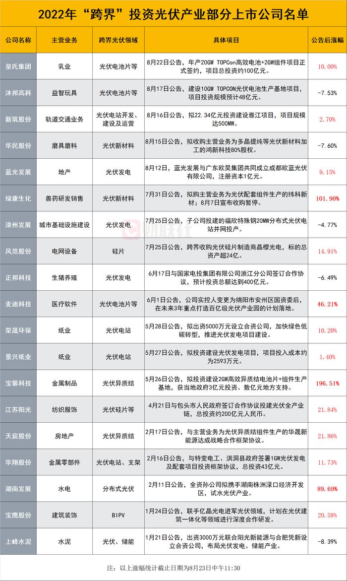 相信“光”的力量？近20家公司跨界光伏挤破头，卖牛奶的一出手就是100亿