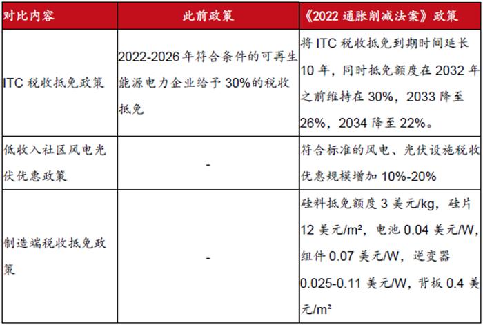 美国最大气候投资法案：未来哪些清洁能源产业受益最大