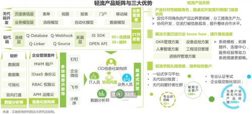 轻流实力入选艾瑞咨询《2022年中国低代码行业研究报告》代表厂商