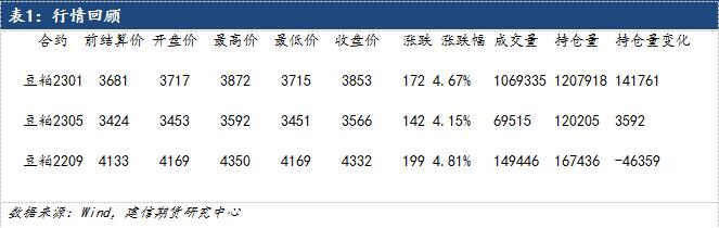 【建信聚焦】豆粕：美豆优良率下调，国内现货市场成交火爆，短期偏强对待