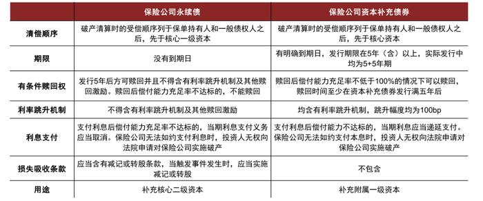 中金：保险公司永续债正式落地，投资价值几何