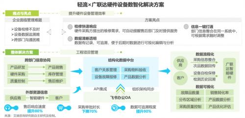 轻流实力入选艾瑞咨询《2022年中国低代码行业研究报告》代表厂商