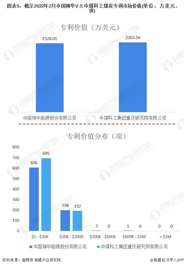 独家！2022年中国煤炭技术龙头企业市场竞争格局分析 中国神华VS中煤科工