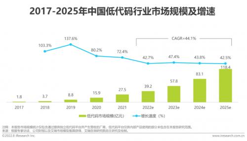 轻流实力入选艾瑞咨询《2022年中国低代码行业研究报告》代表厂商