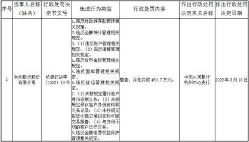 台州银行因违反财政性存款管理相关规定等12项案由，被罚450万