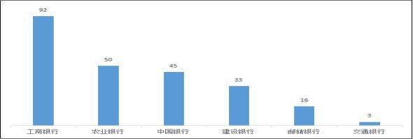 河北银保监局办公室关于2022年上半年全省银行业消费投诉情况的通报