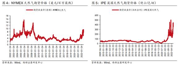 欧美天然气价格暴涨！龙头股强势三连板，产业链A股公司有这些