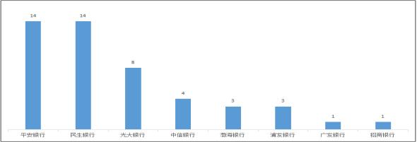 河北银保监局办公室关于2022年上半年全省银行业消费投诉情况的通报