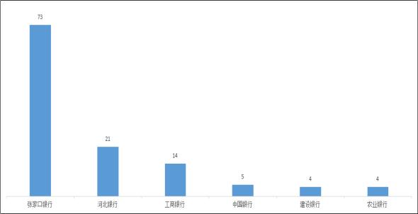 河北银保监局办公室关于2022年上半年全省银行业消费投诉情况的通报