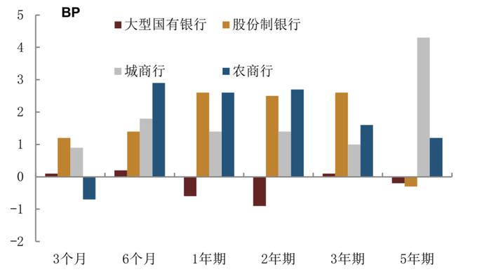 【中金固收·综合】银行间流动性淤积的成因及对策 —— 机构负债端跟踪2022年8月月报