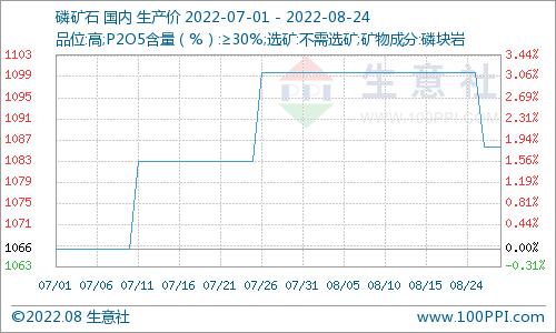 生意社：需求转淡 八月末阶段磷矿石行情小幅走跌（8.1-8.24）