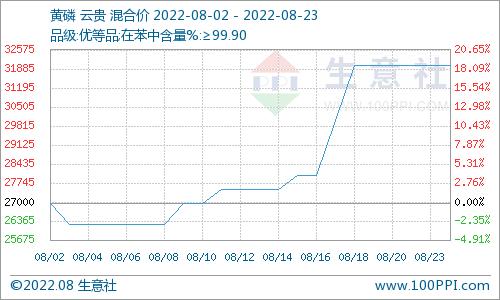 生意社：需求转淡 八月末阶段磷矿石行情小幅走跌（8.1-8.24）