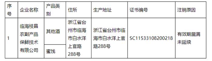 关于注销临海枝昌农副产品保鲜技术有限公司食品生产许可的公告