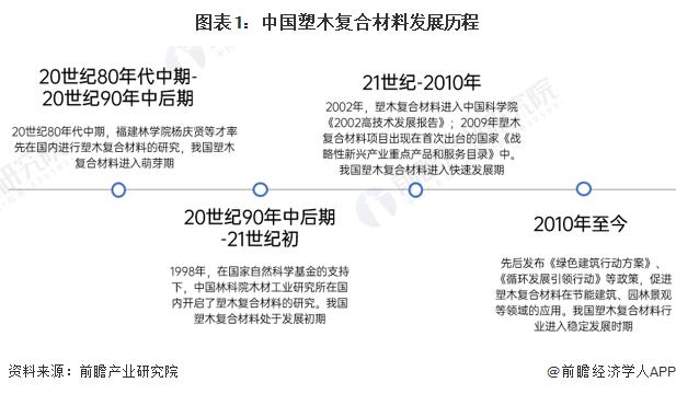 2022年中国塑木复合材料行业发展现状及市场规模分析 环保意识增强推动市场规模进一步增长【组图】