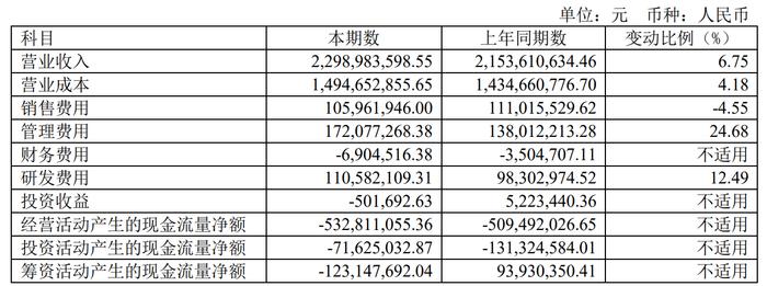 华设集团：货币资金下滑42%，经营现金流持续为负