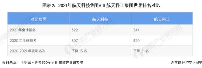 干货！2022年中国航天行业龙头企业对比：航天科技集团PK航天科工集团 谁是中国“航天之王”？