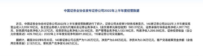 140家证券公司上半年实现营收2059.19亿元 82.14%家实现盈利