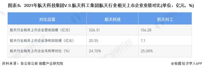 干货！2022年中国航天行业龙头企业对比：航天科技集团PK航天科工集团 谁是中国“航天之王”？