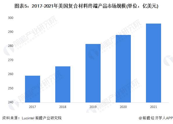 2022年美国复合材料行业发展现状及市场规模分析 风能为行业主要增长领域【组图】