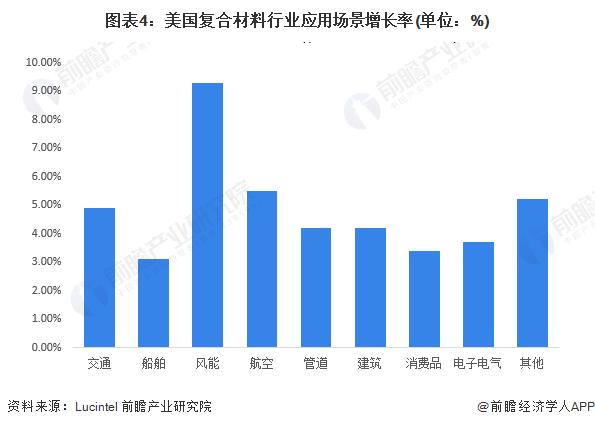 2022年美国复合材料行业发展现状及市场规模分析 风能为行业主要增长领域【组图】