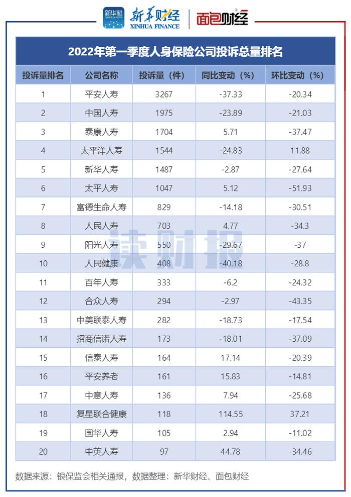 【读财报】一季度人身保险消费投诉透视：平安、中国人寿等头部险企降幅显著中小险企增幅快