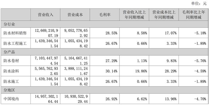 又有“行业茅”崩了！东方雨虹净利巨降，应收账款增速远高于营收