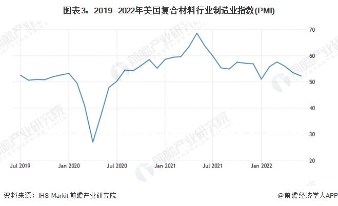 2022年美国复合材料行业发展现状及市场规模分析 风能为行业主要增长领域【组图】