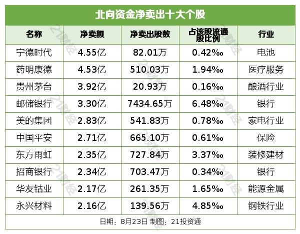 北向资金大举减持银行、电池行业，抛售这些龙头股（名单）