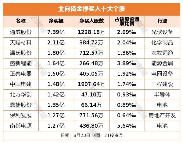 北向资金大举减持银行、电池行业，抛售这些龙头股（名单）