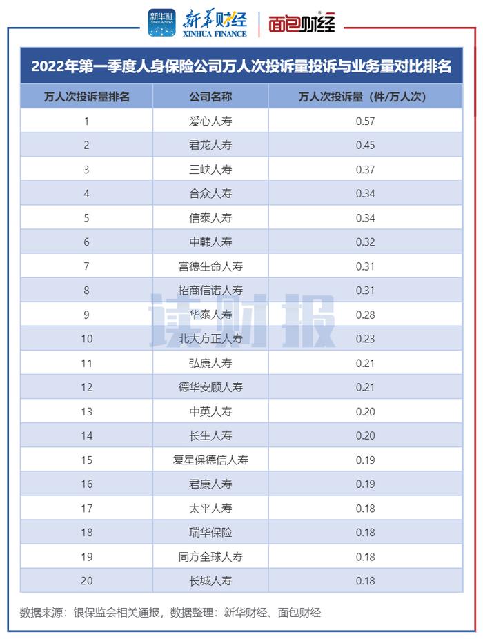 【读财报】一季度人身保险消费投诉透视：平安、中国人寿等头部险企降幅显著中小险企增幅快