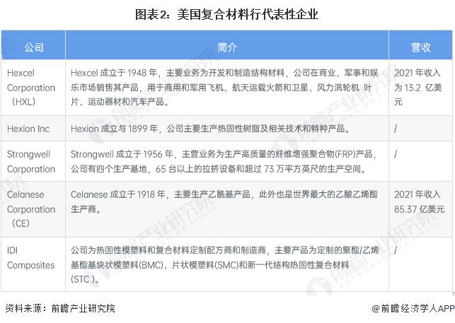 2022年美国复合材料行业发展现状及市场规模分析 风能为行业主要增长领域【组图】