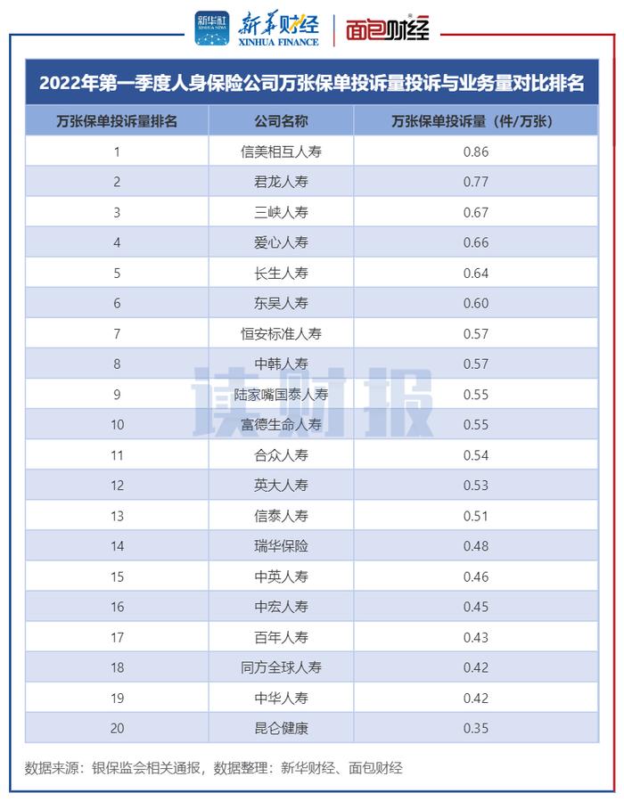 【读财报】一季度人身保险消费投诉透视：平安、中国人寿等头部险企降幅显著中小险企增幅快