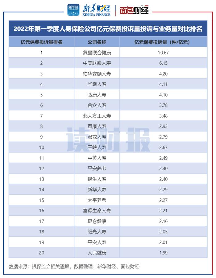 【读财报】一季度人身保险消费投诉透视：平安、中国人寿等头部险企降幅显著中小险企增幅快