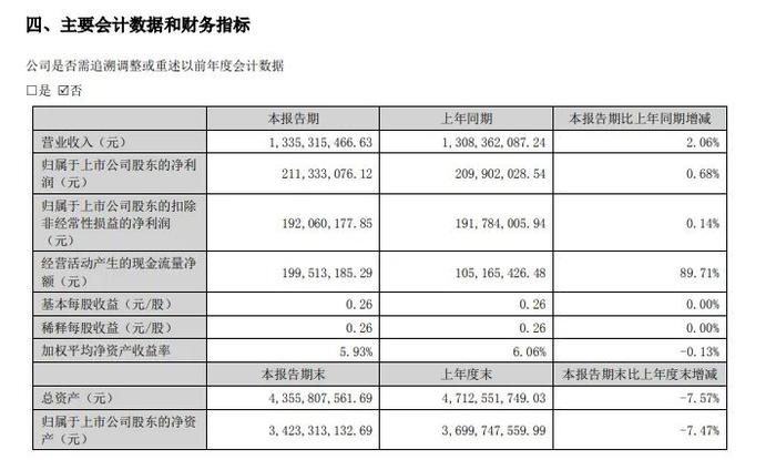 A股家纺龙头找“券商一哥”理财，1.2亿元本金仅兑付1000多万，原来是踩到了一颗大雷