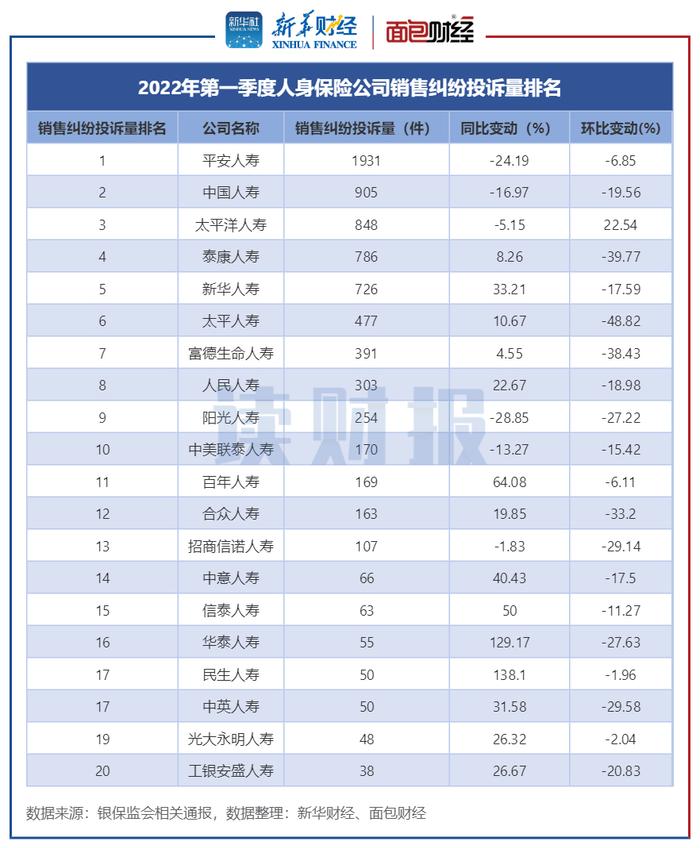 【读财报】一季度人身保险消费投诉透视：平安、中国人寿等头部险企降幅显著中小险企增幅快