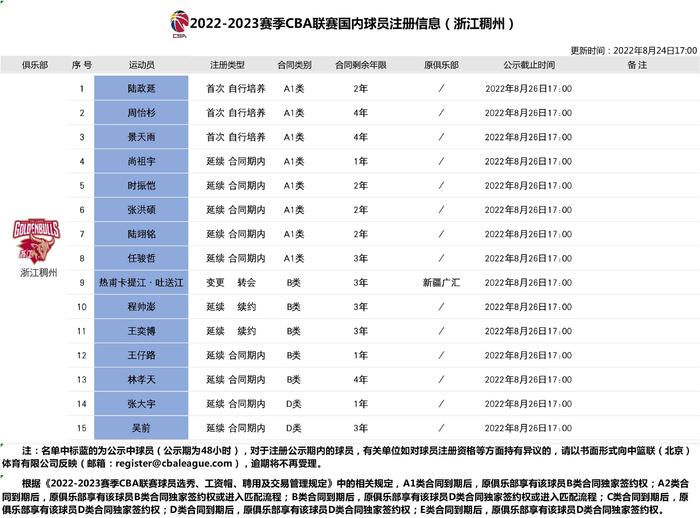 浙江队注册15名球员：吴前顶薪还剩3年 程帅澎&王奕博均续约3年