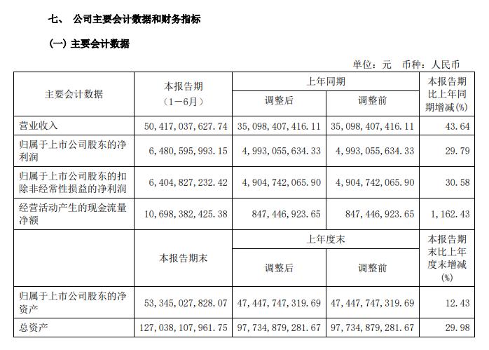 半年大赚近65亿！4000亿市值光伏巨头隆基绿能最新业绩出炉，还宣布投资超130亿建厂