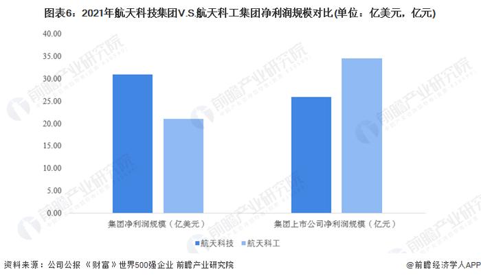 干货！2022年中国航天行业龙头企业对比：航天科技集团PK航天科工集团 谁是中国“航天之王”？