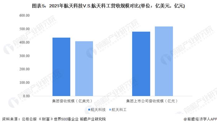 干货！2022年中国航天行业龙头企业对比：航天科技集团PK航天科工集团 谁是中国“航天之王”？