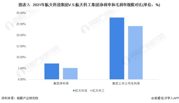 干货！2022年中国航天行业龙头企业对比：航天科技集团PK航天科工集团 谁是中国“航天之王”？