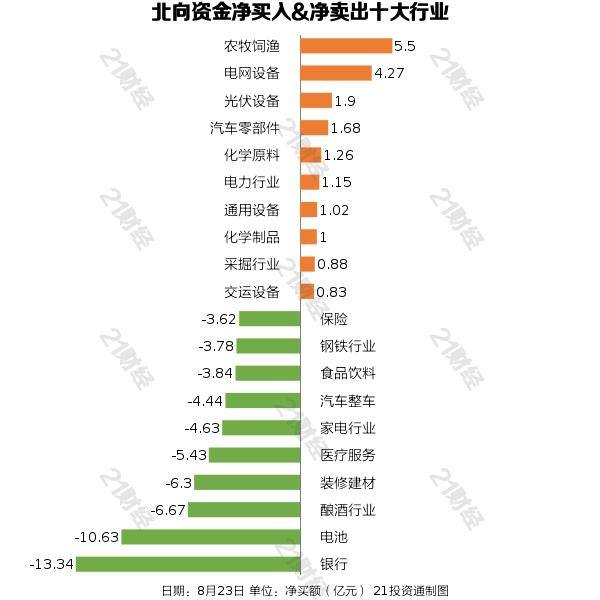 北向资金大举减持银行、电池行业，抛售这些龙头股（名单）