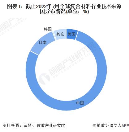 2022年美国复合材料行业发展现状及市场规模分析 风能为行业主要增长领域【组图】